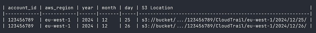 A Glue partition table mapping account_id, region, year, month and day to their S3 locations